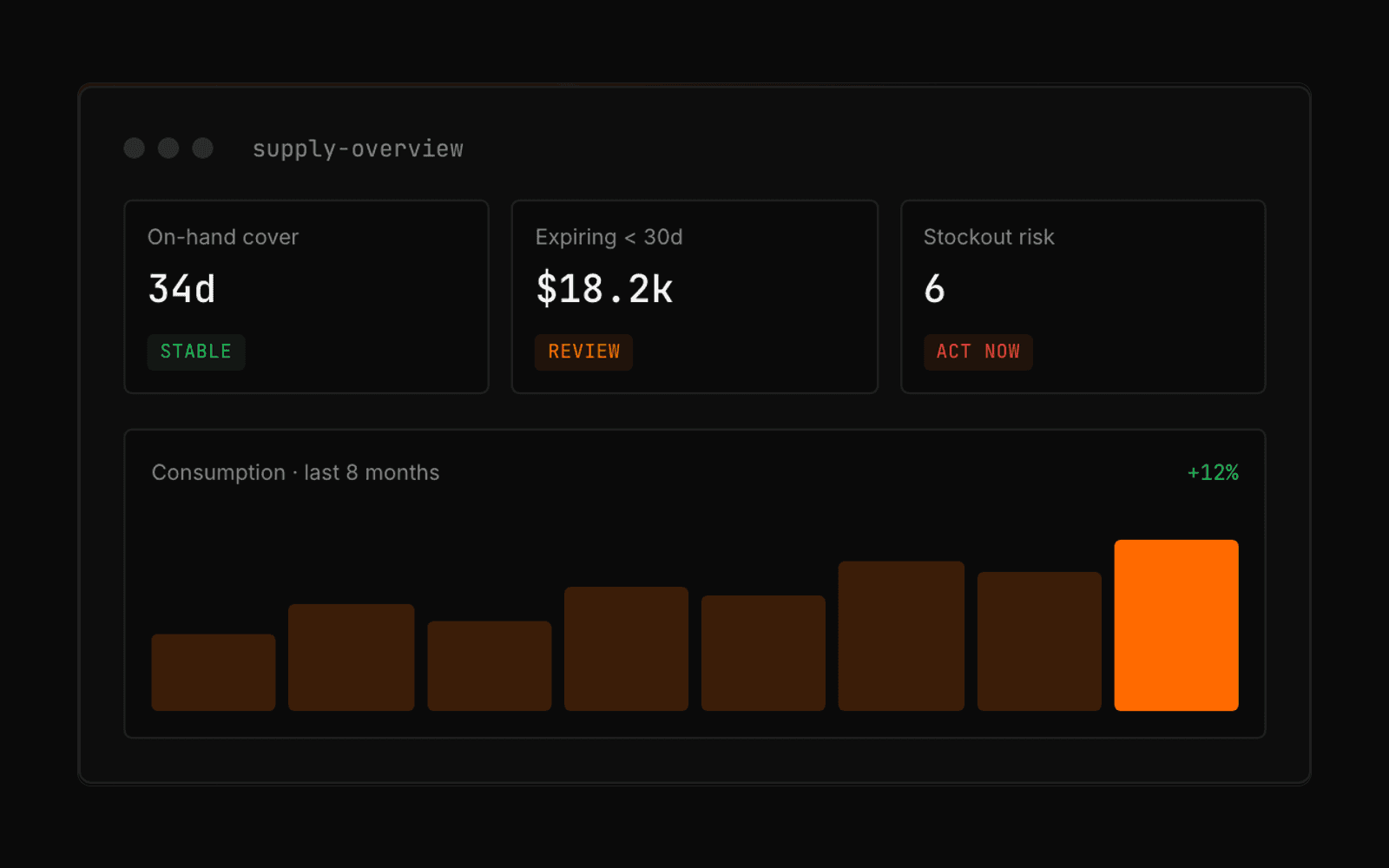 SupplyChainOS - a supply overview showing on-hand cover, expiry exposure, stockout risk, and consumption trend.